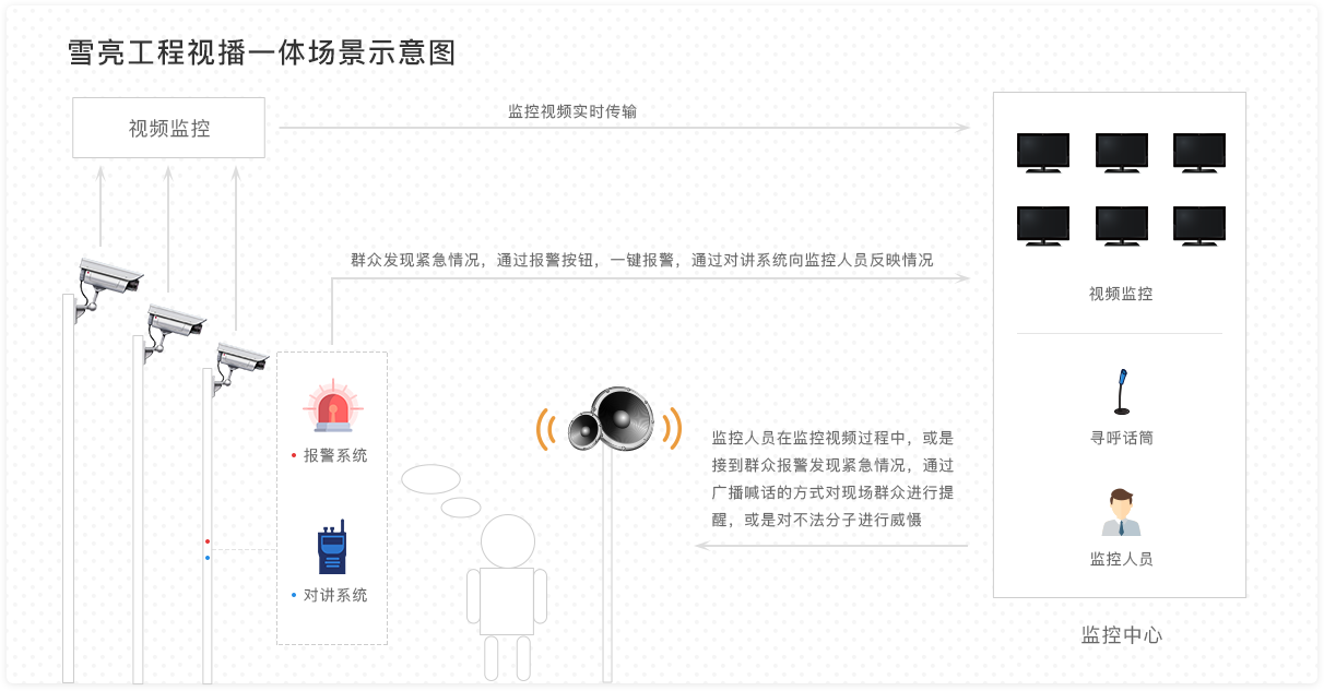 雪亮工程视播一体技术 雪亮工程视播一体技术