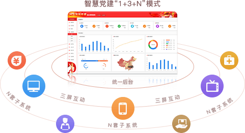 智慧党建系统优势之统一后台，三屏互动（“1+3+N”模式）